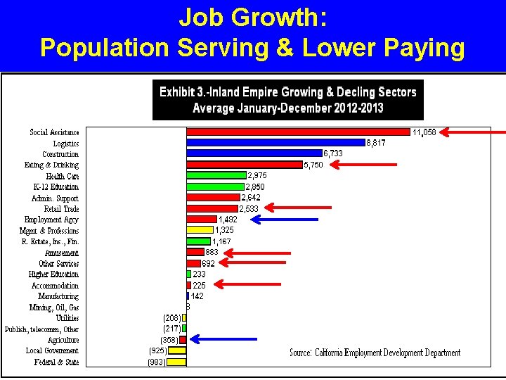 Job Growth: Population Serving & Lower Paying 