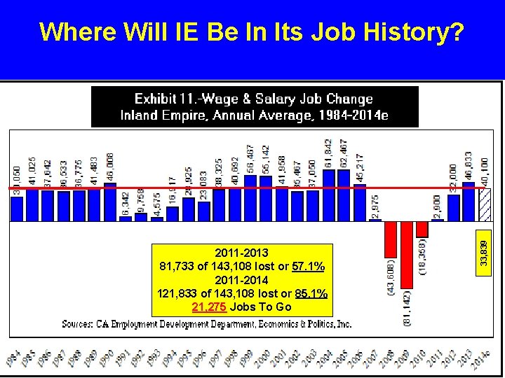 2011 -2013 81, 733 of 143, 108 lost or 57. 1% 2011 -2014 121,