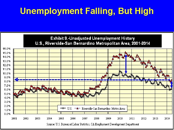 Unemployment Falling, But High 