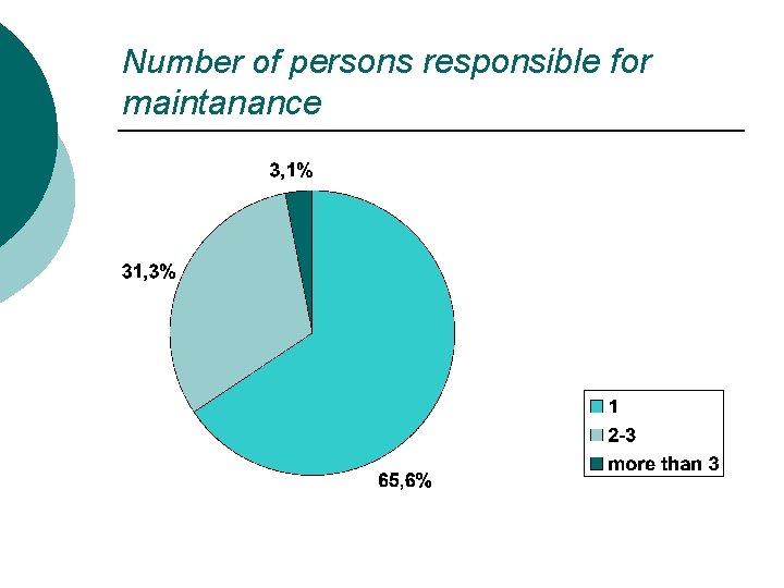 Number of persons responsible for maintanance 
