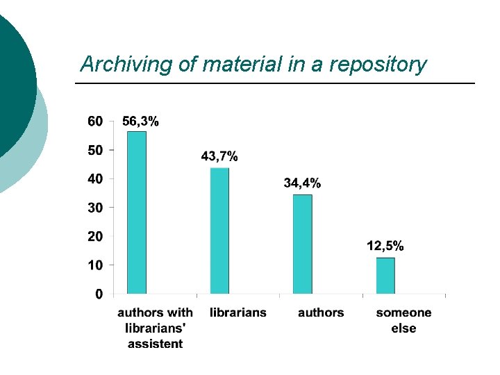 Archiving of material in a repository 