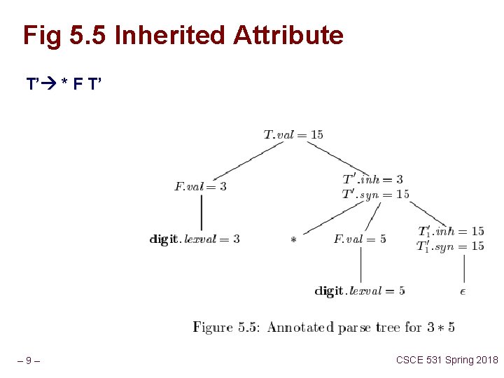 Fig 5. 5 Inherited Attribute T’ * F T’ – 9– CSCE 531 Spring