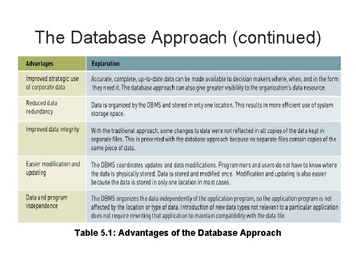 The Database Approach (continued) Table 5. 1: Advantages of the Database Approach 