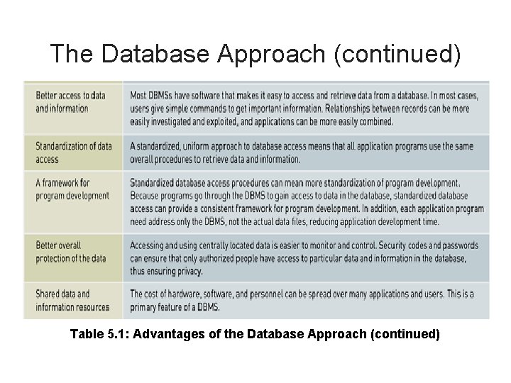 The Database Approach (continued) Table 5. 1: Advantages of the Database Approach (continued) 