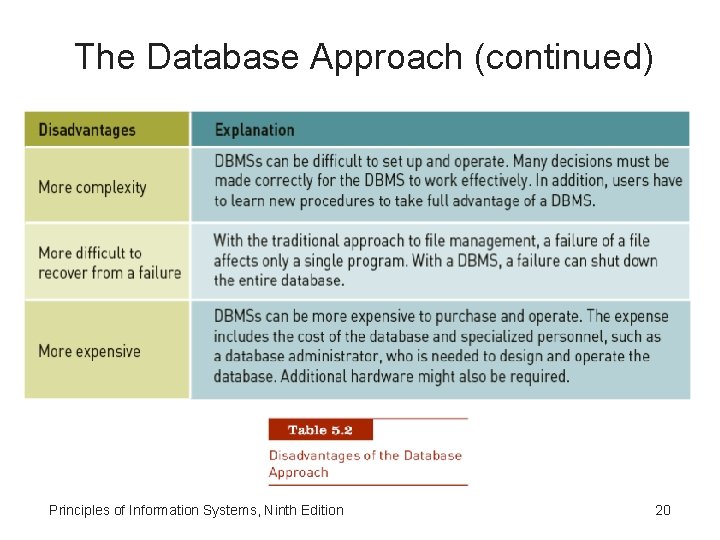 The Database Approach (continued) Principles of Information Systems, Ninth Edition 20 