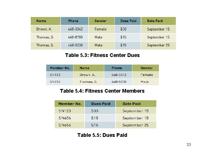 Table 5. 3: Fitness Center Dues Table 5. 4: Fitness Center Members Table 5.