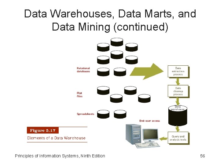 Data Warehouses, Data Marts, and Data Mining (continued) Principles of Information Systems, Ninth Edition