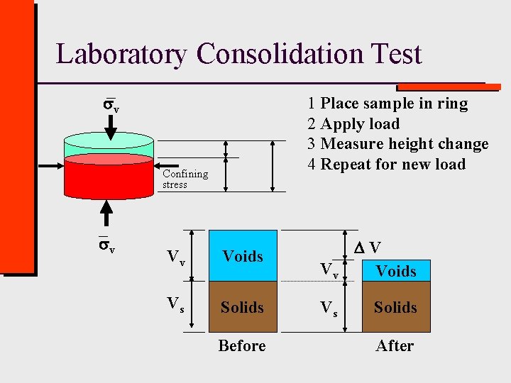 Laboratory Consolidation Test v 1 Place sample in ring 2 Apply load 3 Measure