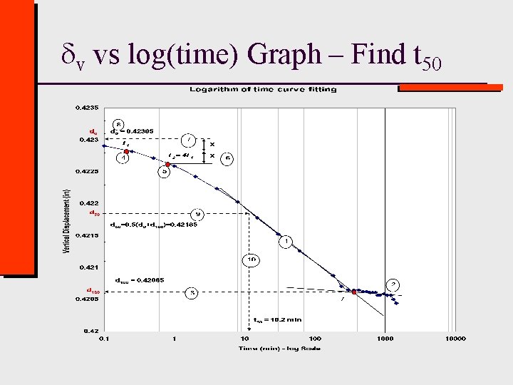 dv vs log(time) Graph – Find t 50 