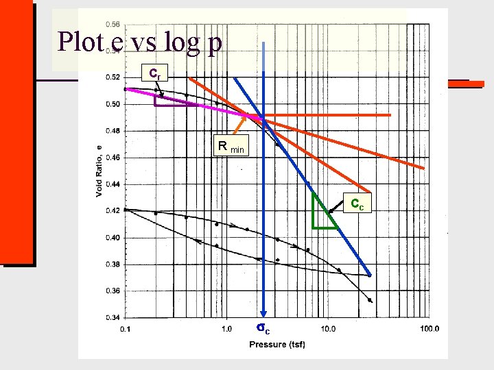 Plot e vs log p Cr R min Cc c Civil Engineering - Texas