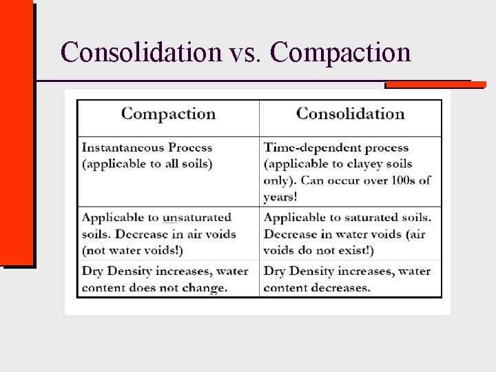 Consolidation vs. Compaction 