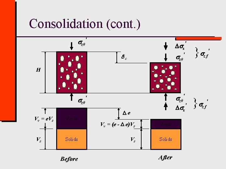 Consolidation (cont. ) z 0′ z ′ c z 0′ } z 0′ z