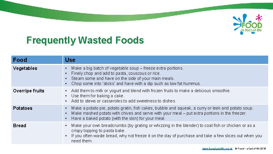 Frequently Wasted Foods Food Use Vegetables • • Make a big batch of vegetable