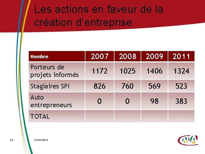 Les actions en faveur de la création d’entreprise Nombre 2007 2008 2009 2011 Porteurs