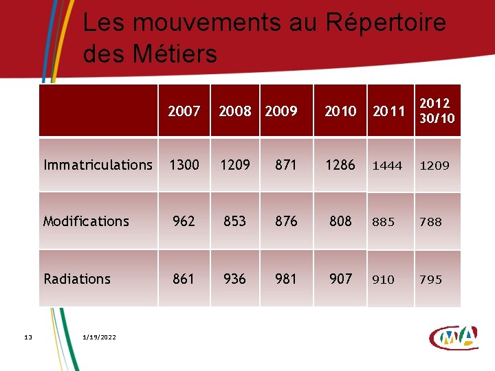 Les mouvements au Répertoire des Métiers 13 2007 2008 2009 2010 2011 2012 30/10