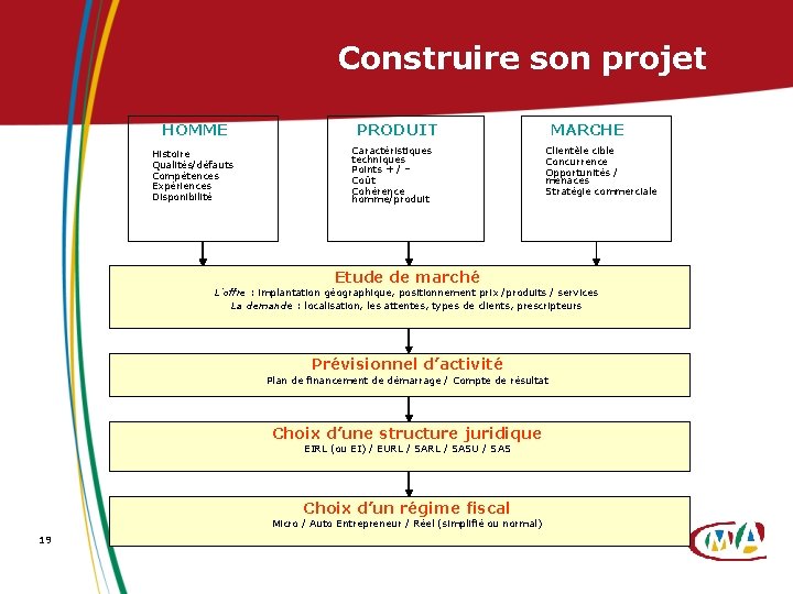 Construire son projet HOMME Histoire Qualités/défauts Compétences Expériences Disponibilité PRODUIT Caractéristiques techniques Points +