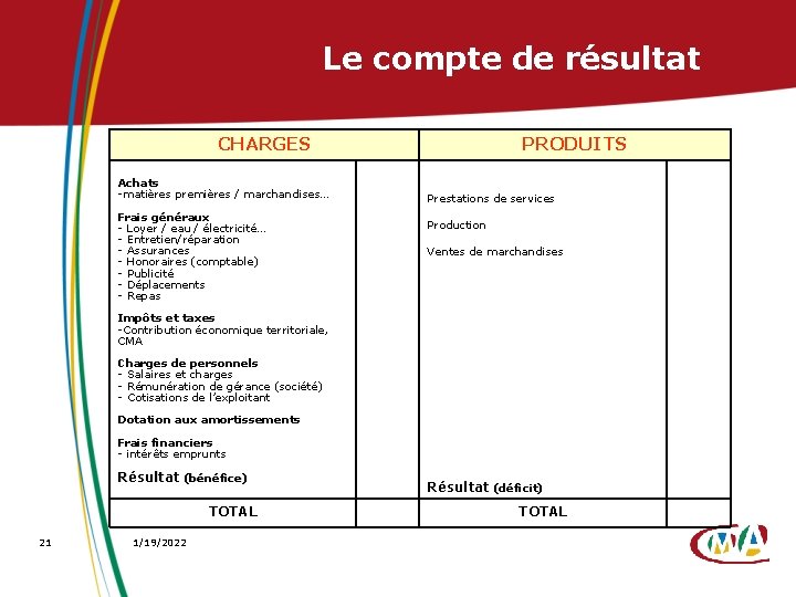 Le compte de résultat CHARGES Achats -matières premières / marchandises… Frais généraux - Loyer