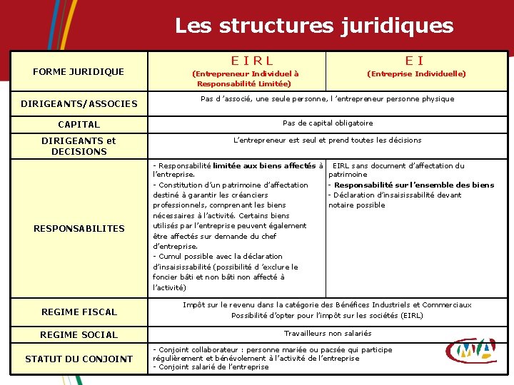 Les structures juridiques FORME JURIDIQUE DIRIGEANTS/ASSOCIES EI (Entrepreneur Individuel à Responsabilité Limitée) (Entreprise Individuelle)