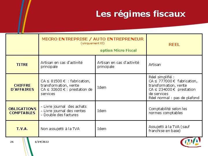 Les régimes fiscaux MICRO ENTREPRISE / AUTO ENTREPRENEUR (uniquement EI) REEL option Micro Fiscal