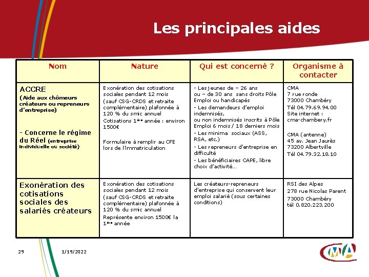 Les principales aides Nom ACCRE (Aide aux chômeurs créateurs ou repreneurs d’entreprise) - Concerne