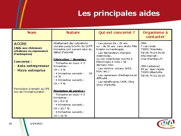 Les principales aides Nom ACCRE (Aide aux chômeurs créateurs ou repreneurs d’entreprise) Concerne :