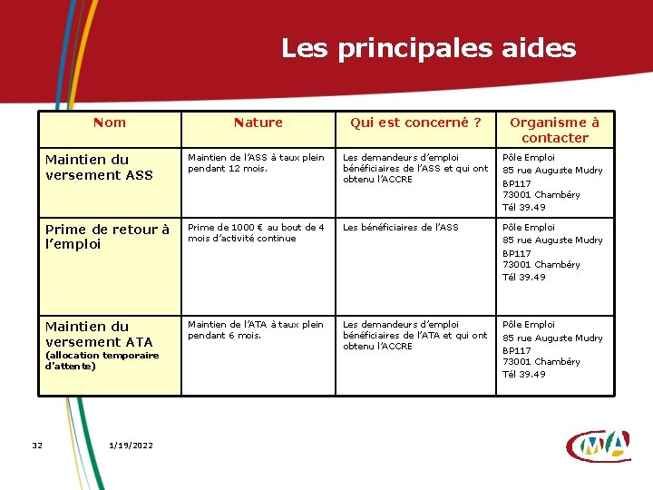 Les principales aides Nom Nature Qui est concerné ? Organisme à contacter Maintien du