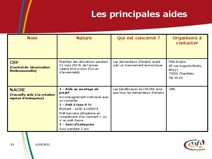 Les principales aides Nom CSP (Contrat de Sécurisation Professionnelle) NACRE (Nouvelle aide à la