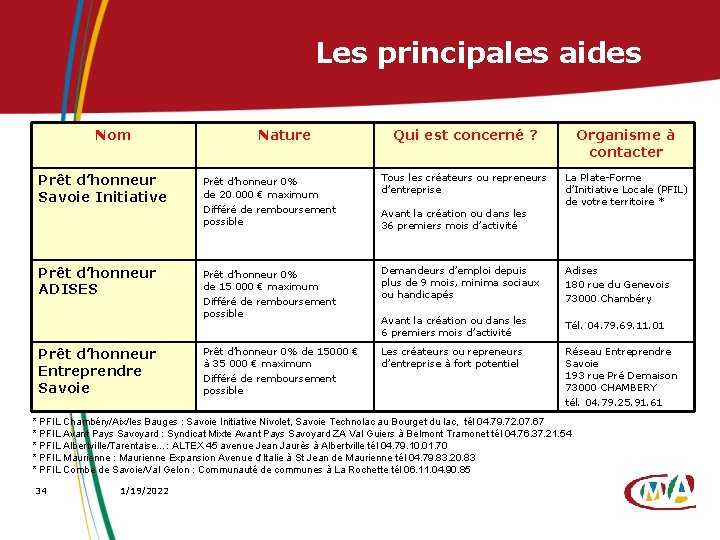 Les principales aides Nom Prêt d’honneur Savoie Initiative Prêt d’honneur ADISES Prêt d’honneur Entreprendre