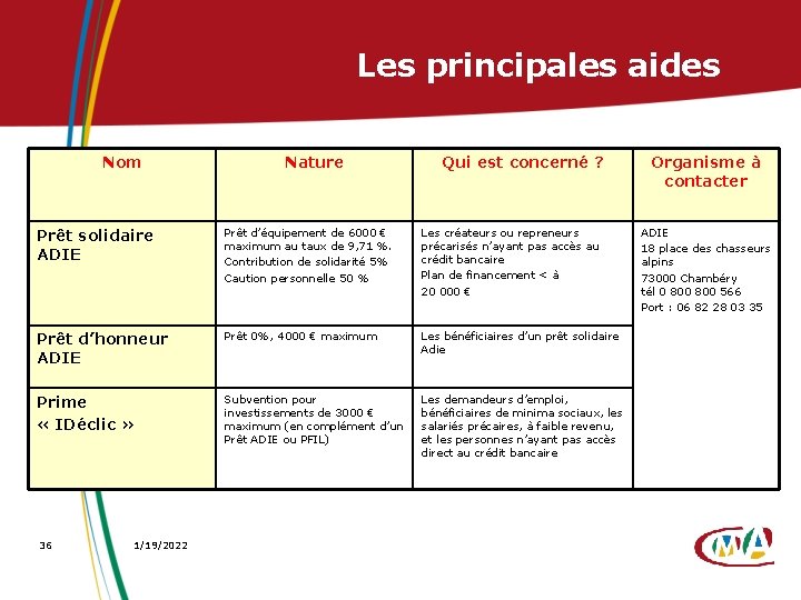 Les principales aides Nom Nature Qui est concerné ? Prêt solidaire ADIE Prêt d’équipement