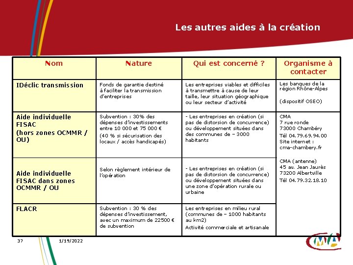 Les autres aides à la création Nom IDéclic transmission Aide individuelle FISAC (hors zones