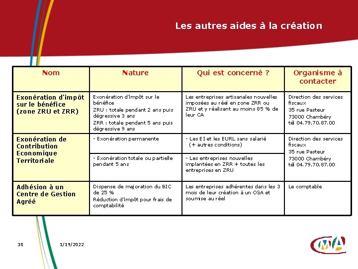 Les autres aides à la création Nom Nature Qui est concerné ? Organisme à