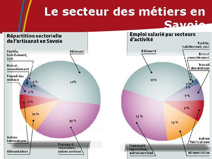 Le secteur des métiers en Savoie au 31. 10. 2010 7 1/19/2022 