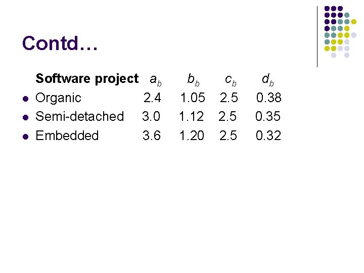 Contd… l l l Software project ab Organic 2. 4 Semi-detached 3. 0 Embedded