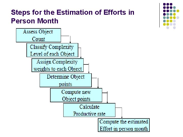 Steps for the Estimation of Efforts in Person Month 