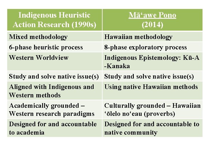 Indigenous Heuristic Action Research (1990 s) Māʻawe Pono (2014) Mixed methodology 6 -phase heuristic