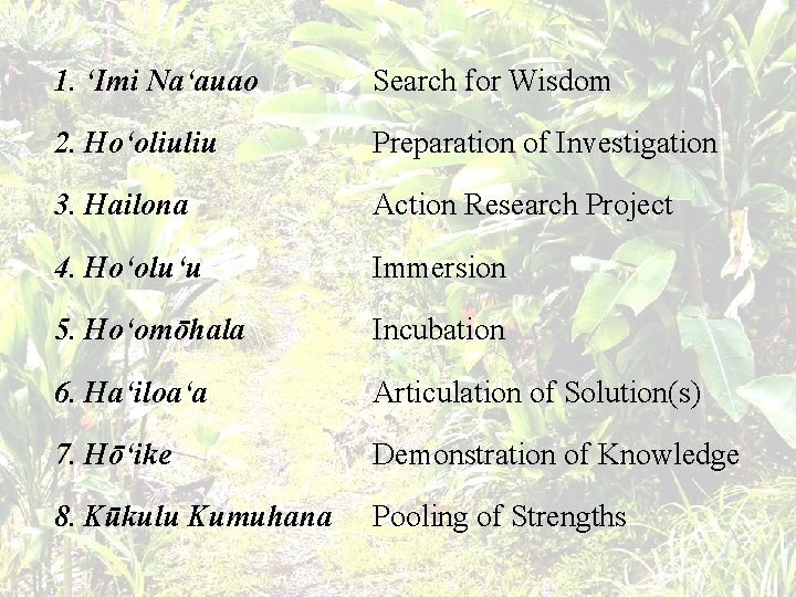 1. ʻImi Naʻauao Search for Wisdom 2. Hoʻoliuliu Preparation of Investigation 3. Hailona Action
