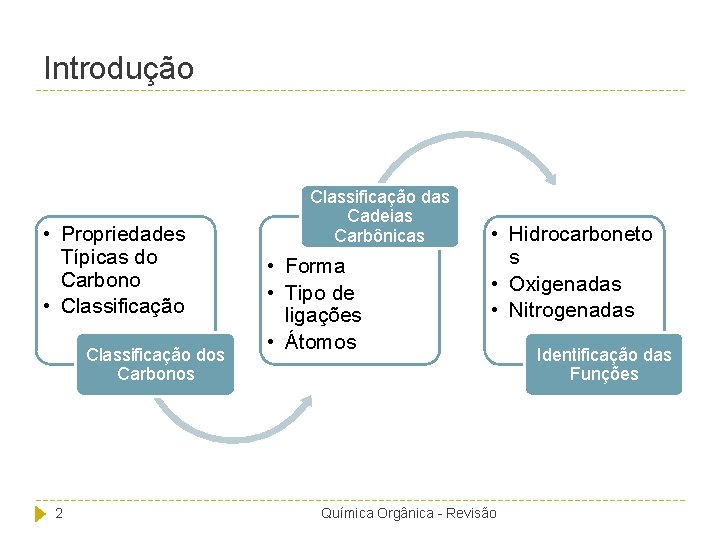 Introdução • Propriedades Típicas do Carbono • Classificação dos Carbonos 2 Classificação das Cadeias