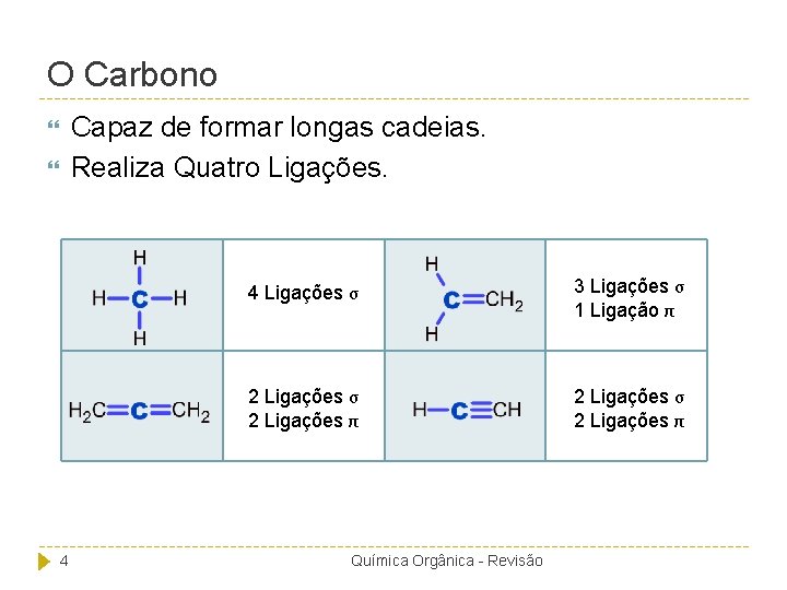 O Carbono Capaz de formar longas cadeias. Realiza Quatro Ligações. 4 4 Ligações σ