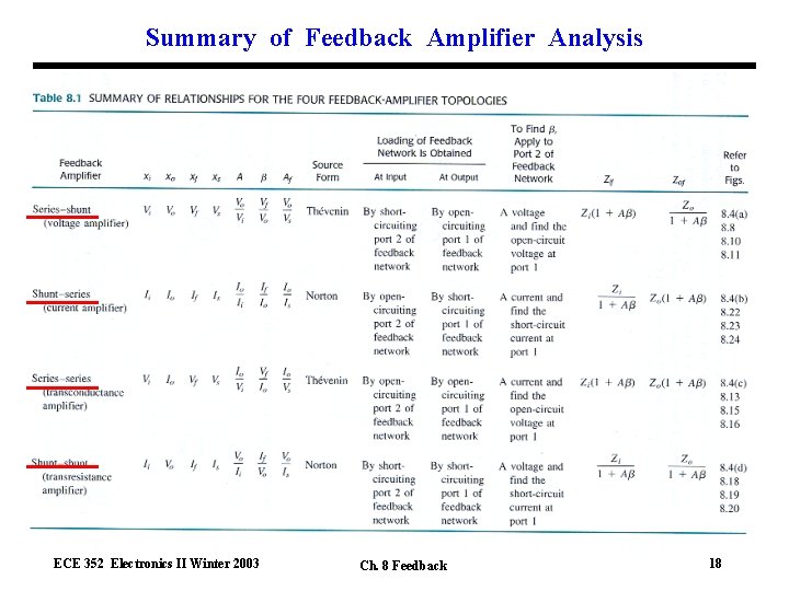 Summary of Feedback Amplifier Analysis ECE 352 Electronics II Winter 2003 Ch. 8 Feedback