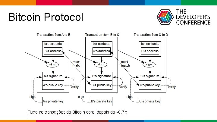 Bitcoin Protocol Fluxo de transações do Bitcoin core, depois do v 0. 7. x.