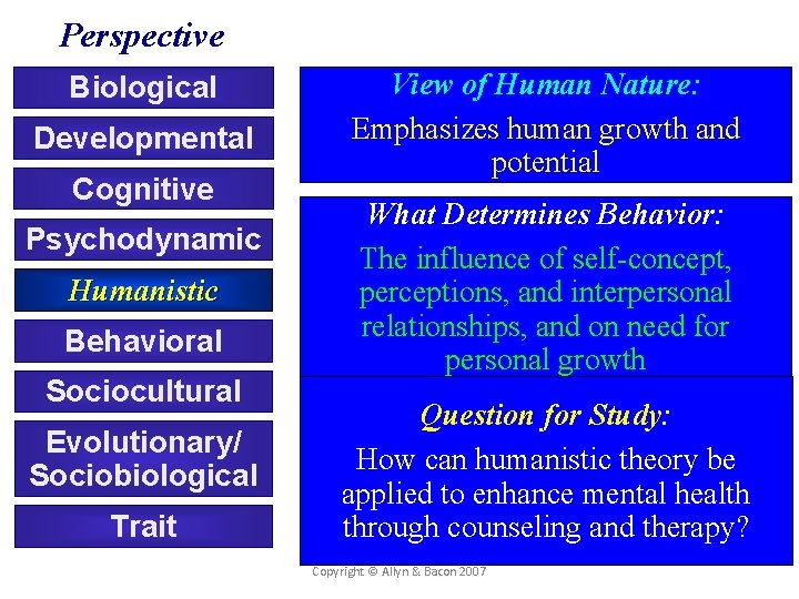 Perspective Biological Developmental Cognitive Psychodynamic Humanistic Behavioral Sociocultural Evolutionary/ Sociobiological Trait View of Human