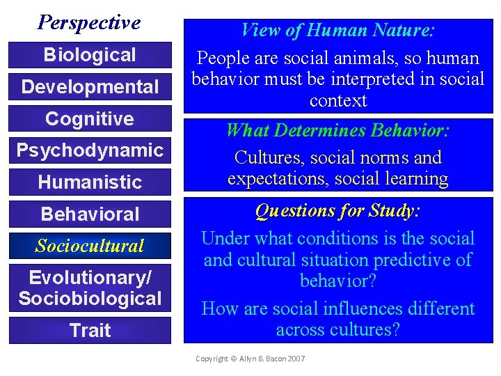 Perspective Biological Developmental Cognitive Psychodynamic Humanistic Behavioral Sociocultural Evolutionary/ Sociobiological Trait View of Human