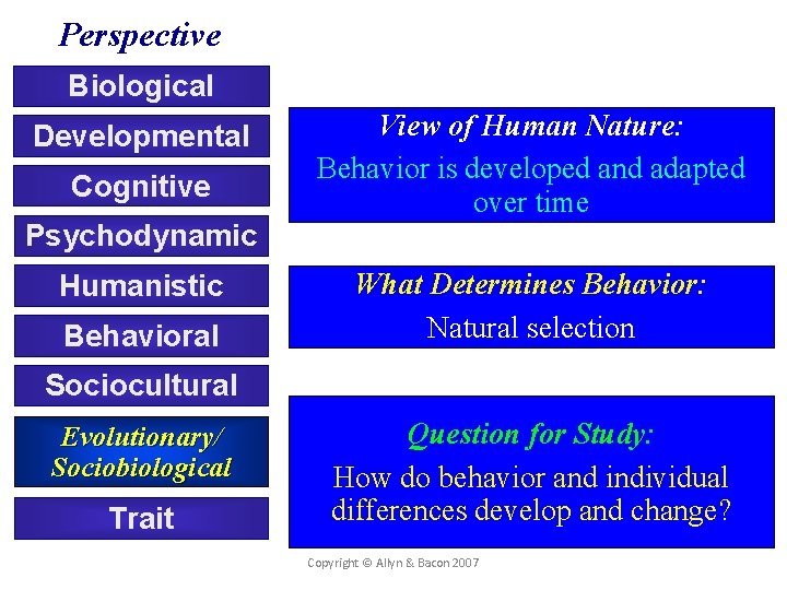Perspective Biological Developmental Cognitive View of Human Nature: Behavior is developed and adapted over