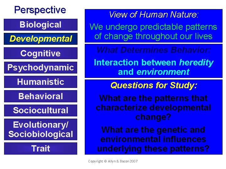 Perspective Biological Developmental Cognitive Psychodynamic Humanistic Behavioral Sociocultural Evolutionary/ Sociobiological Trait View of Human