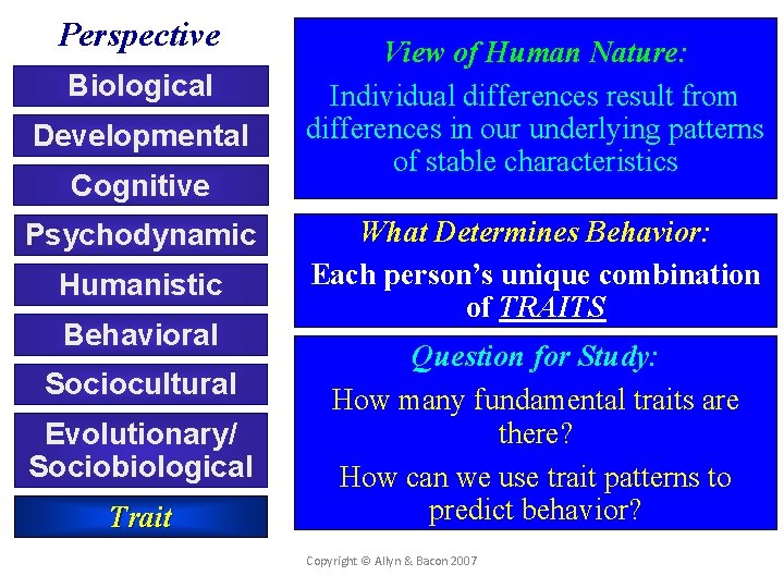 Perspective Biological Developmental Cognitive Psychodynamic Humanistic Behavioral Sociocultural Evolutionary/ Sociobiological Trait View of Human