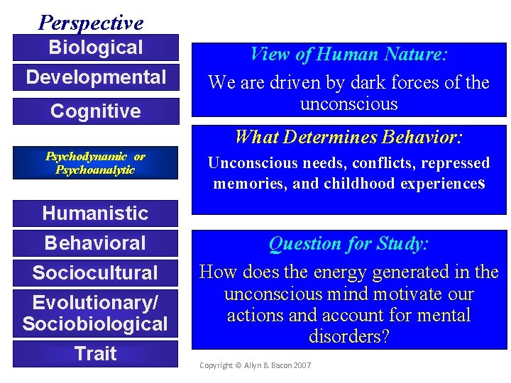 Perspective Biological Developmental Cognitive View of Human Nature: We are driven by dark forces
