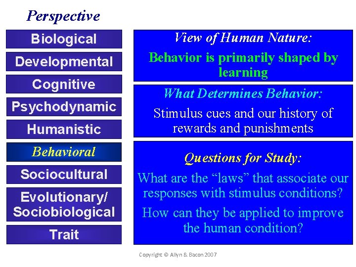 Perspective Biological Developmental Cognitive Psychodynamic Humanistic Behavioral Sociocultural Evolutionary/ Sociobiological Trait View of Human