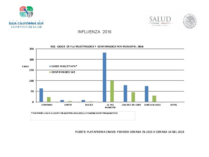 INFLUENZA 2016 250 BCS. CASOS DE FLU MUESTREADOS Y CONFIRMADOS POR MUNICIPIO. 2016 200