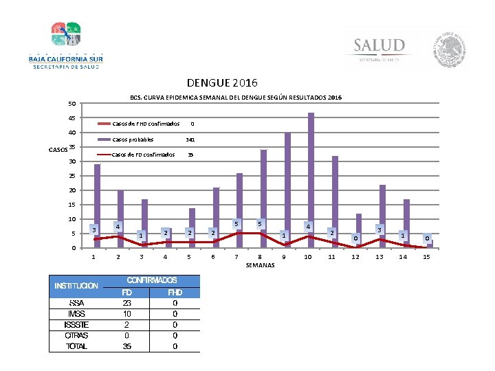 DENGUE 2016 BCS. CURVA EPIDEMICA SEMANAL DENGUE SEGÚN RESULTADOS 2016 50 45 Casos de