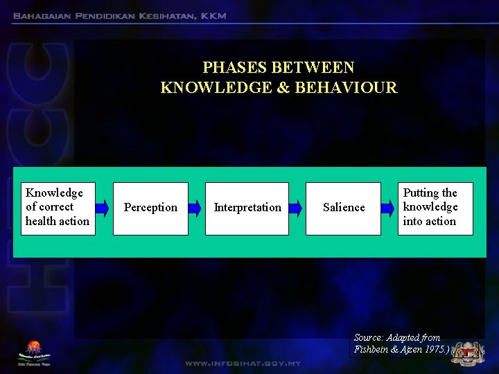 PHASES BETWEEN KNOWLEDGE & BEHAVIOUR Knowledge of correct health action Perception Interpretation Salience Putting PHASES BETWEEN KNOWLEDGE & BEHAVIOUR Knowledge of correct health action Perception Interpretation Salience Putting